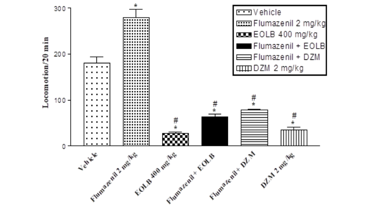 Influence of flumazenil on inhibition of locomotion caused by EOLB 400 mg/kg