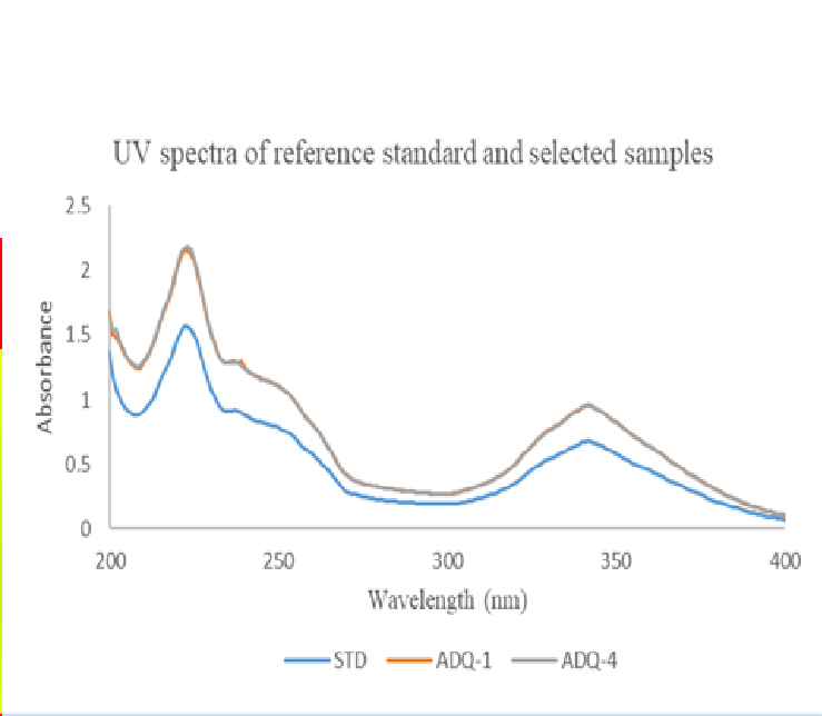 Comparison of the UV absorption spectra of selected samples with the spectrum of the analytical reference standard amodiaquine dihydrochloride dihydrate.