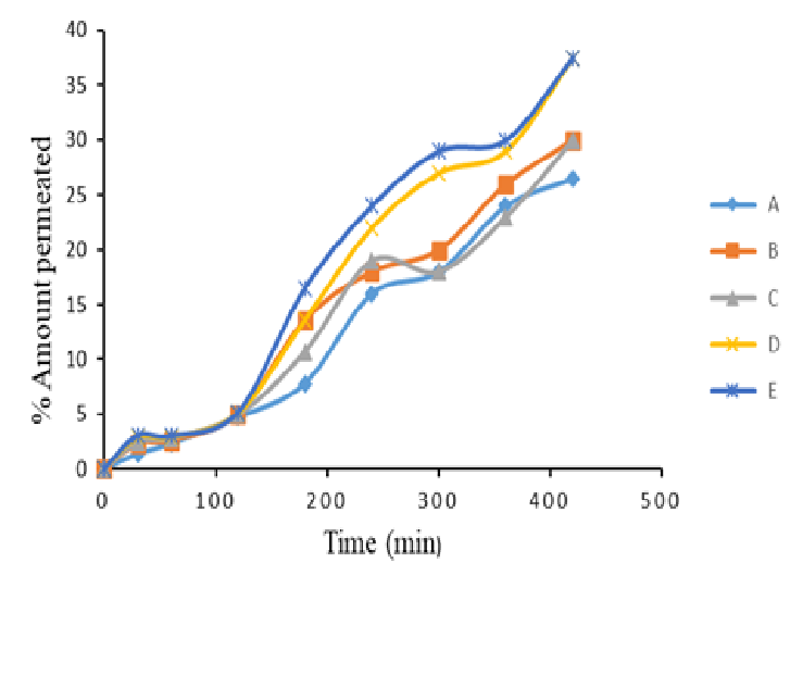 Ciprofloxacin Permeation Profiles from Formulated Tablets