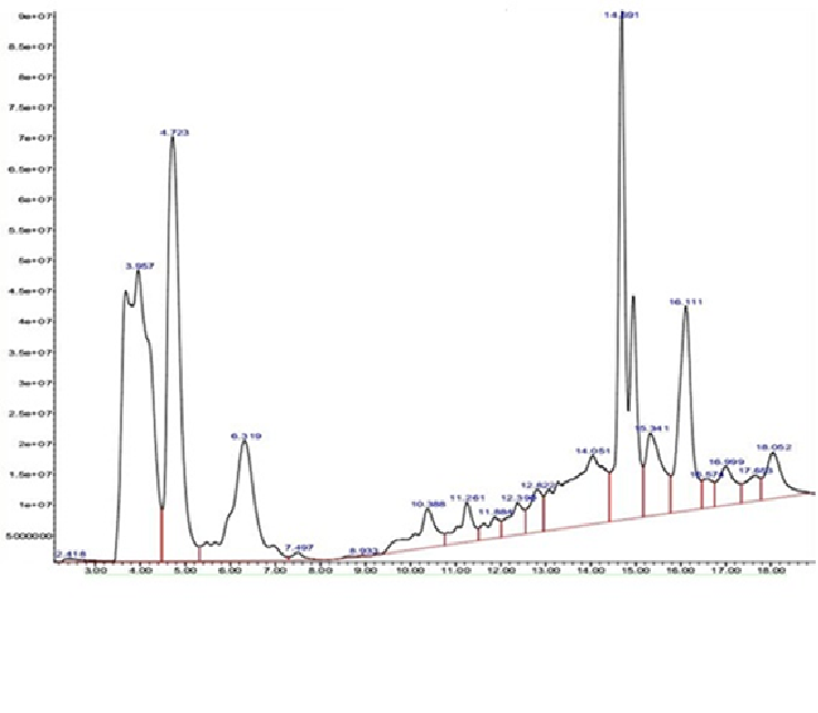 GC-MS chromatogram of the ethyl acetate extract of Persea americana seed