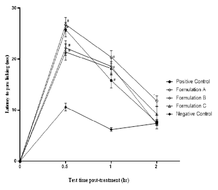 Antinociceptive activity (Paw-licking latency (seconds) of rats treated with ZOE ointments at varying concentrations. Values are expressed as mean ± SEM (n = 5).  Two-way repeated-measures ANOVA and Tukey's multiple comparison test (* = p < 0.05, # = p < 0.0005 vs Negative control).