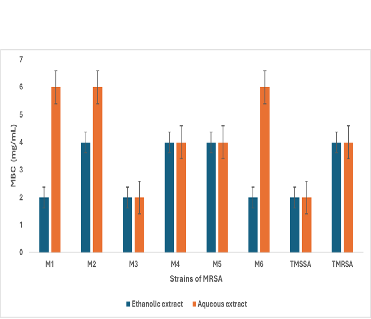 Average MBC values for ethanolic and aqueous extracts of Acacia nilotica fruits against clinical and reference strains of MRSA. M1-M6 represent clinical isolates of MRSA. TMSSA and TMRSA represent typed methicillin-sensitive and methicillin-resistant Staphylococcus aureus. MBC stands for minimal bactericidal concentration, while MRSA stands for methicillin-resistant Staphylococcus aureus
