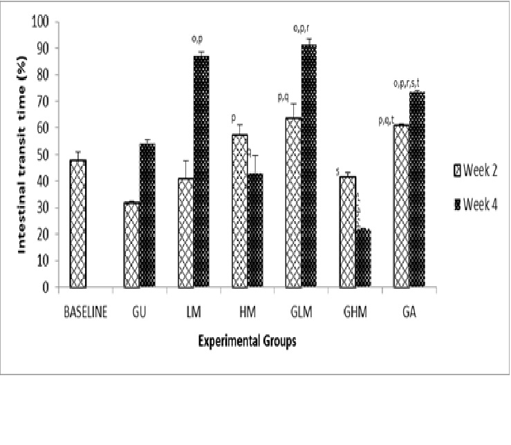 Effect of manganese treatment on intestinal transit time at week 2 and 4